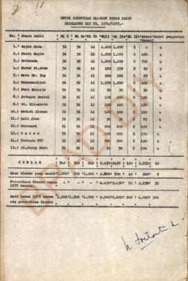 Daftar Rumah Sakit di DIY dalam Tahun 1973