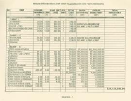 Rencana Anggaran Biaya tiap Tahap Pelaksanaan Rumah Sakit Kotamadya Yogyakarta