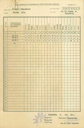 Data pemeriksaan mikro biologi dari Rumah Sakit PKU Muhammadiyah