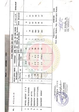Berkas surat perihal Rekapitulasi Laporan Sarana Penerangan Kantor Departemen Penerangan Kabupate...