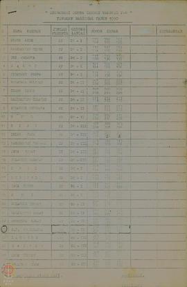 Akomodasi (pembagian kamar) dalam rangka Lomba Cerdas Tangkas P-4 Tingkat Nasional tahun 1990.