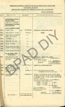 Sumbangan Rencana Anggaran Keuangan Daerah DIY Tahun 1956 dari Kantor Jalan-jalan dan Gedung-gedu...