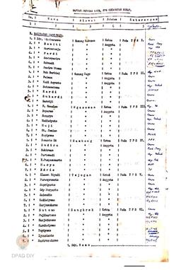 Daftar nama-nama petugas KPPS Kecamatan Kokap pada pelaksanaan Pemilu 1982.